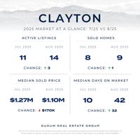 Clayton Market Stats